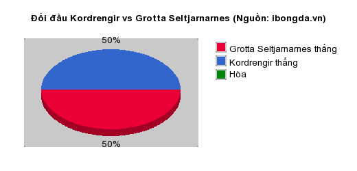 Thống kê đối đầu Kordrengir vs Grotta Seltjarnarnes