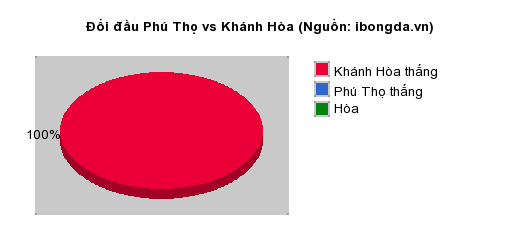 Thống kê đối đầu Phú Thọ vs Khánh Hòa