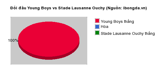 Thống kê đối đầu Young Boys vs Stade Lausanne Ouchy