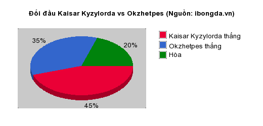 Thống kê đối đầu Kaisar Kyzylorda vs Okzhetpes