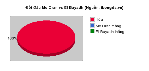 Thống kê đối đầu Mc Oran vs El Bayadh