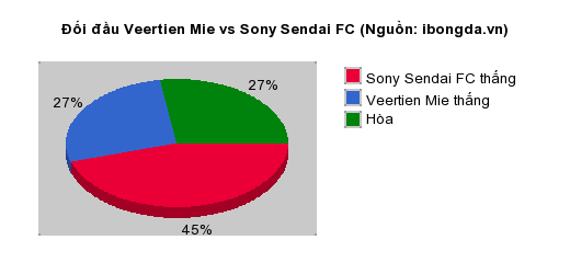 Thống kê đối đầu Veertien Mie vs Sony Sendai FC
