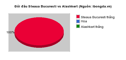 Thống kê đối đầu Steaua Bucuresti vs Alashkert