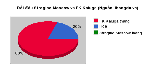 Thống kê đối đầu Strogino Moscow vs FK Kaluga