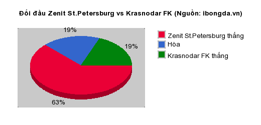 Thống kê đối đầu Zenit St.Petersburg vs Krasnodar FK
