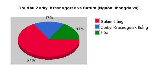 Thống kê đối đầu Zorkyi Krasnogorsk vs Saturn