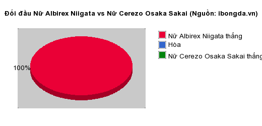 Thống kê đối đầu Nữ Albirex Niigata vs Nữ Cerezo Osaka Sakai