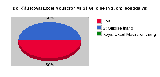 Thống kê đối đầu Royal Excel Mouscron vs St Gilloise