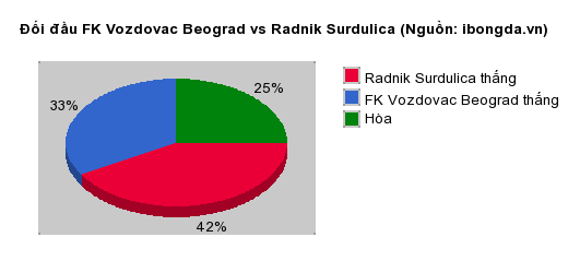 Thống kê đối đầu FK Vozdovac Beograd vs Radnik Surdulica