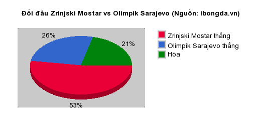 Thống kê đối đầu Zrinjski Mostar vs Olimpik Sarajevo