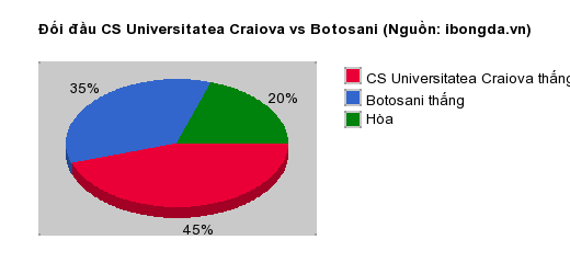 Thống kê đối đầu CS Universitatea Craiova vs Botosani