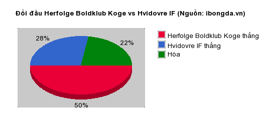 Thống kê đối đầu Herfolge Boldklub Koge vs Hvidovre IF