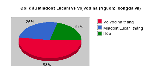 Thống kê đối đầu Mladost Lucani vs Vojvodina