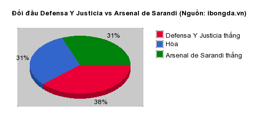 Thống kê đối đầu Defensa Y Justicia vs Arsenal de Sarandi