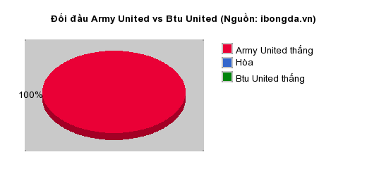 Thống kê đối đầu Army United vs Btu United