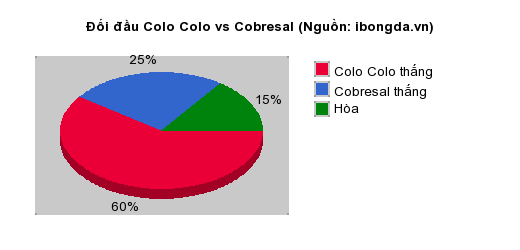 Thống kê đối đầu Colo Colo vs Cobresal