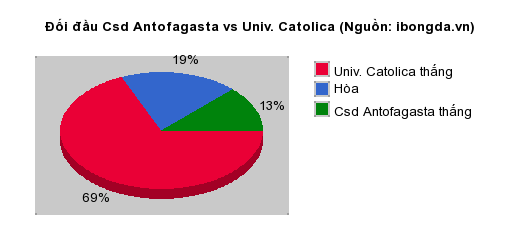Thống kê đối đầu Csd Antofagasta vs Univ. Catolica