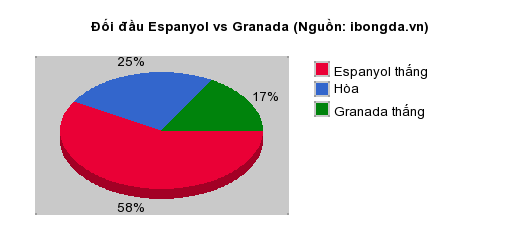 Thống kê đối đầu Espanyol vs Granada