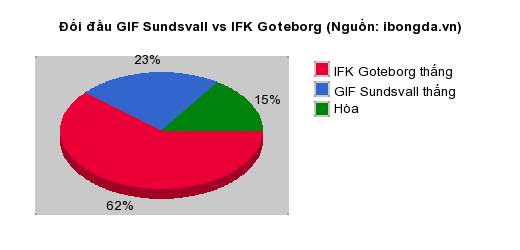 Thống kê đối đầu GIF Sundsvall vs IFK Goteborg