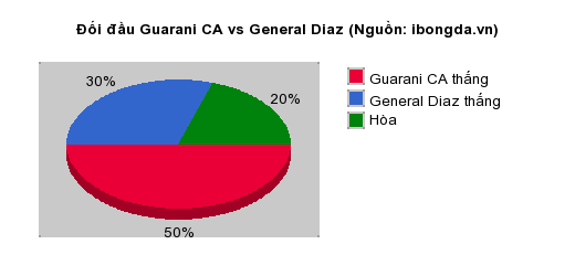 Thống kê đối đầu Guarani CA vs General Diaz