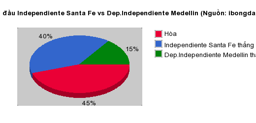 Thống kê đối đầu Independiente Santa Fe vs Dep.Independiente Medellin