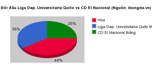Thống kê đối đầu Liga Dep. Universitaria Quito vs CD El Nacional