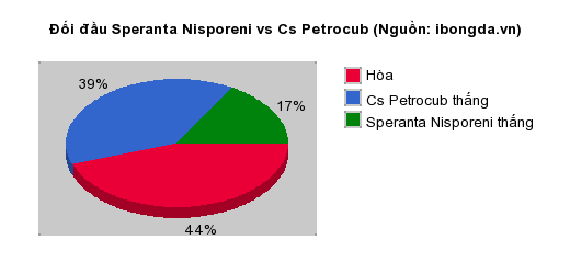 Thống kê đối đầu Speranta Nisporeni vs Cs Petrocub