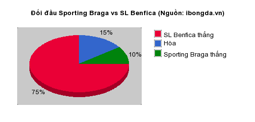 Thống kê đối đầu Sporting Braga vs SL Benfica