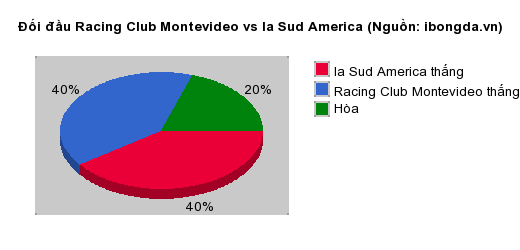 Thống kê đối đầu Racing Club Montevideo vs Ia Sud America