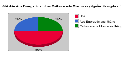 Thống kê đối đầu Acs Energeticianul vs Csikszereda Miercurea