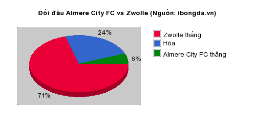 Thống kê đối đầu Almere City FC vs Zwolle