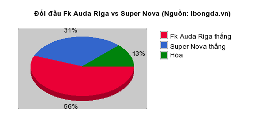Thống kê đối đầu Fk Auda Riga vs Super Nova