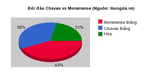 Thống kê đối đầu Chaves vs Moreirense