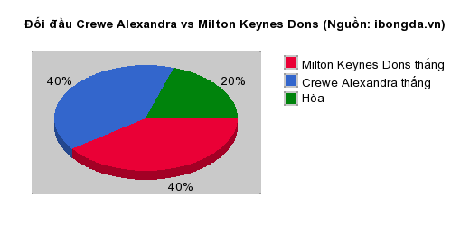 Thống kê đối đầu Crewe Alexandra vs Milton Keynes Dons