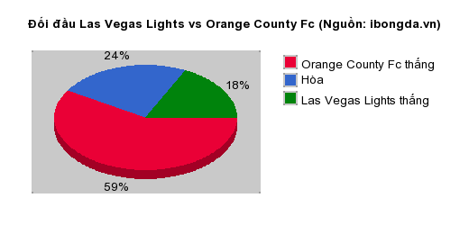 Thống kê đối đầu Las Vegas Lights vs Orange County Fc