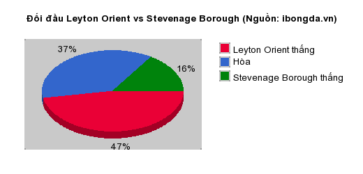 Thống kê đối đầu Leyton Orient vs Stevenage Borough