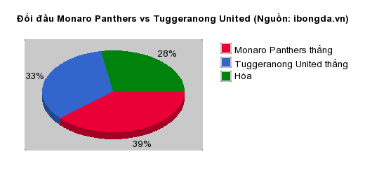Thống kê đối đầu Monaro Panthers vs Tuggeranong United