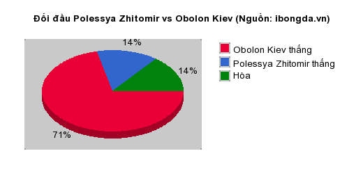 Thống kê đối đầu Polessya Zhitomir vs Obolon Kiev