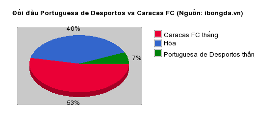 Thống kê đối đầu Portuguesa de Desportos vs Caracas FC