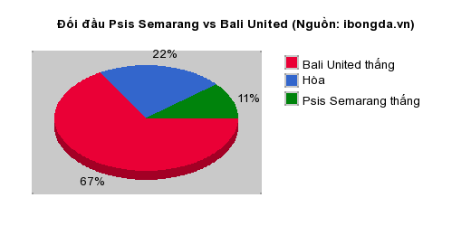 Thống kê đối đầu Psis Semarang vs Bali United