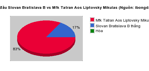 Thống kê đối đầu Slovan Bratislava B vs Mfk Tatran Aos Liptovsky Mikulas