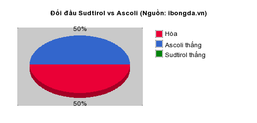 Thống kê đối đầu Sudtirol vs Ascoli