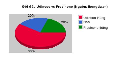 Thống kê đối đầu Udinese vs Frosinone