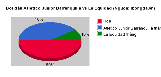 Thống kê đối đầu Atletico Junior Barranquilla vs La Equidad