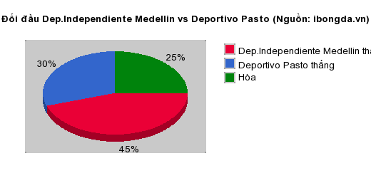 Thống kê đối đầu Dep.Independiente Medellin vs Deportivo Pasto