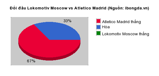 Thống kê đối đầu Lokomotiv Moscow vs Atletico Madrid