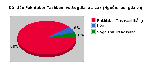 Thống kê đối đầu Pakhtakor Tashkent vs Sogdiana Jizak