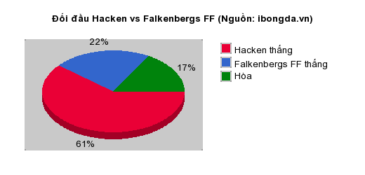 Thống kê đối đầu Hacken vs Falkenbergs FF