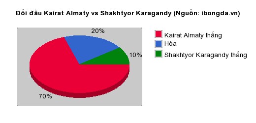 Thống kê đối đầu Kairat Almaty vs Shakhtyor Karagandy