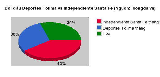 Thống kê đối đầu Deportes Tolima vs Independiente Santa Fe
